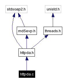 Include dependency graph