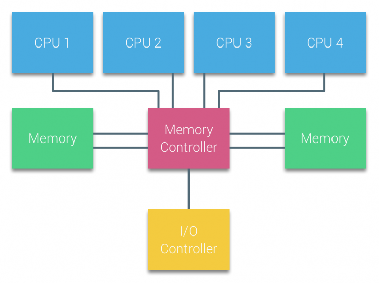 02-02-UMA Architecture