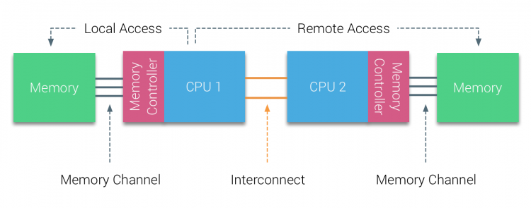 02-03-NUMA_Local_and_Remote_Access