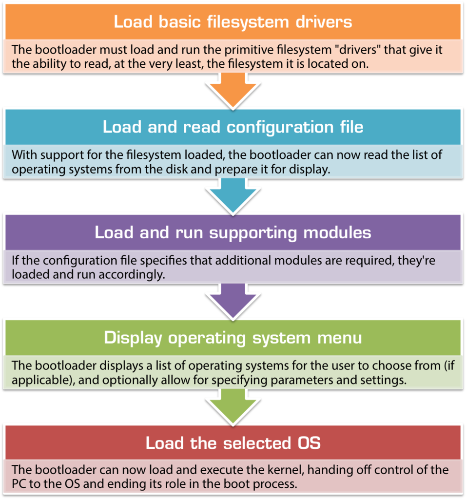 Bootloader Flowchart