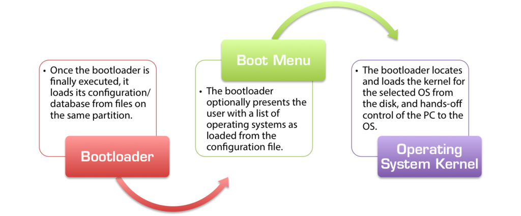 Bootloader Sequence