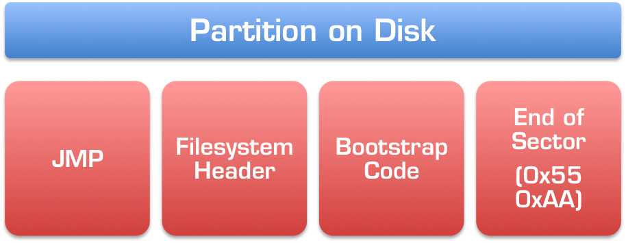 Partition on Disk