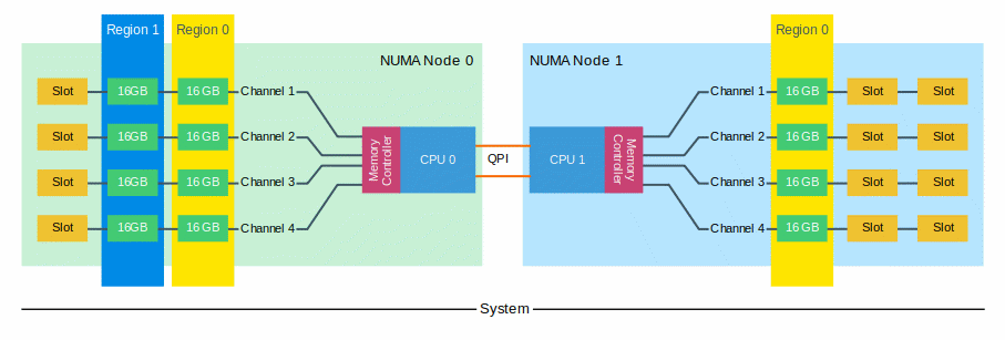 05-03-Unbalanced NUMA