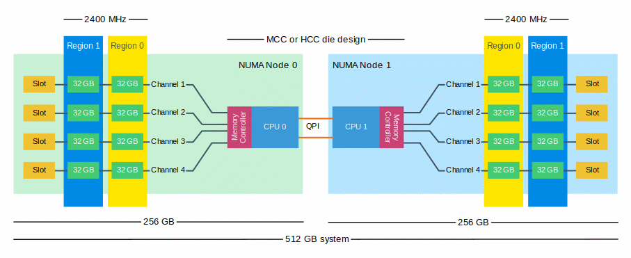 05-07-Homogeneous_DIMMS_2DPC_High_BW