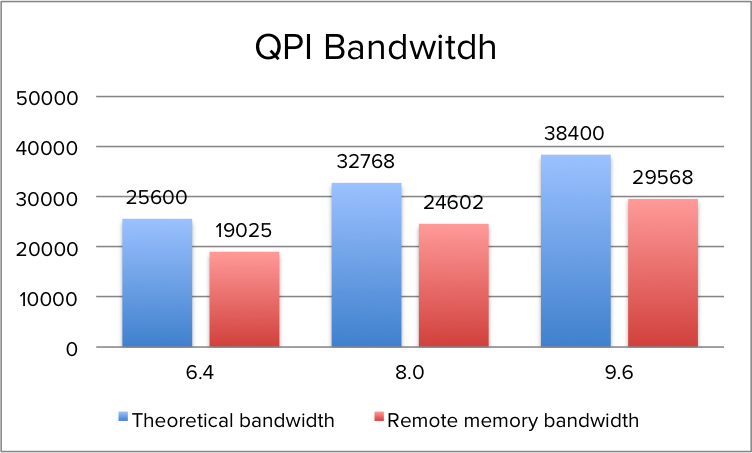 03-07-QPI_Theoretical_vs_Actual_Remote_Bandwidth