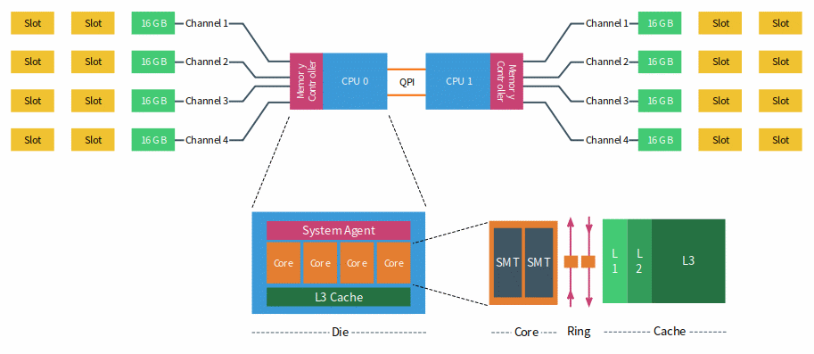 03-01-System_socket_die_core_HT