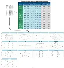 summary statistics and scatterplots showing the Datasaurus dozen data set