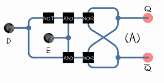 An animated gated D latch. Black and white mean logical '1' and '0', respectively.D = 1, E = 1: setD = 1, E = 0: holdD = 0, E = 0: holdD = 0, E = 1: reset