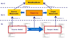 Model Driven Interoperability Transformation Architecture.
